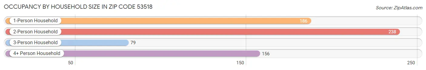 Occupancy by Household Size in Zip Code 53518