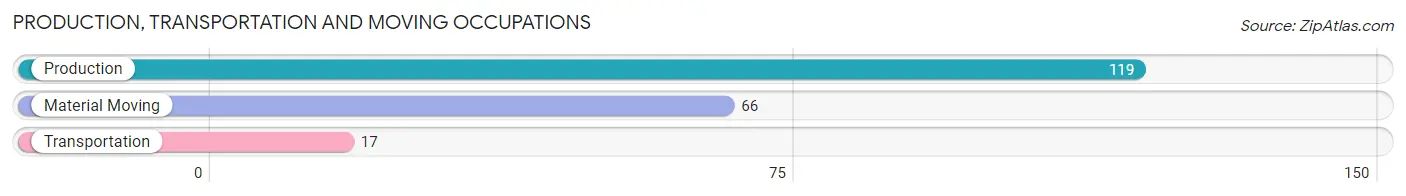 Production, Transportation and Moving Occupations in Zip Code 53518