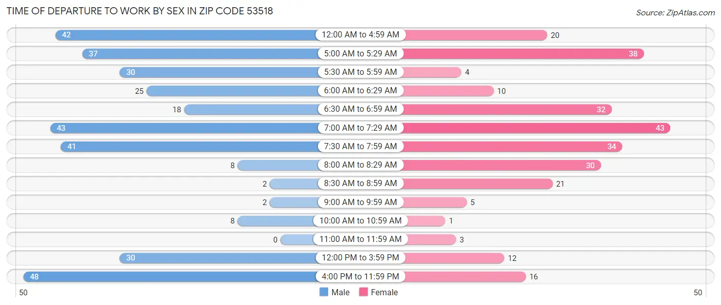 Time of Departure to Work by Sex in Zip Code 53518