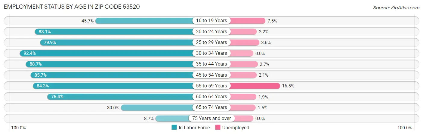Employment Status by Age in Zip Code 53520