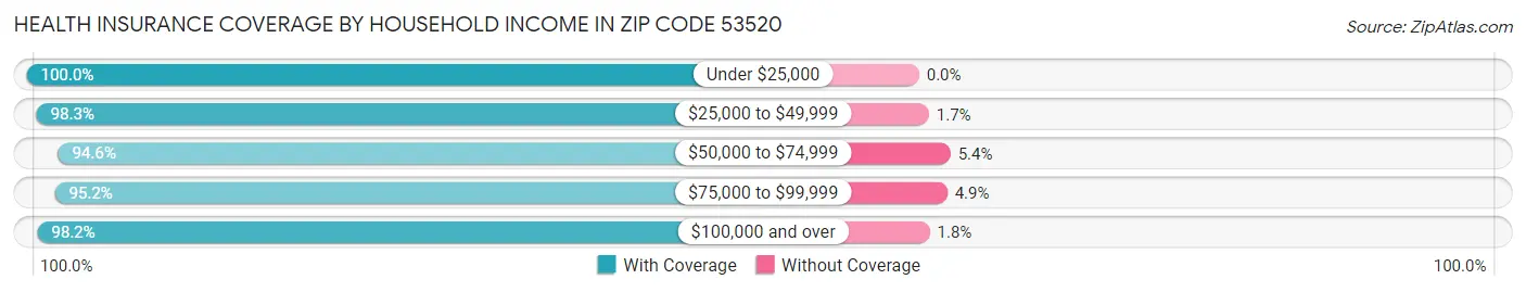 Health Insurance Coverage by Household Income in Zip Code 53520