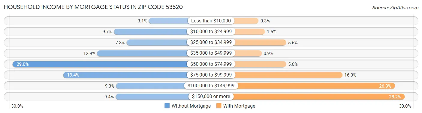 Household Income by Mortgage Status in Zip Code 53520