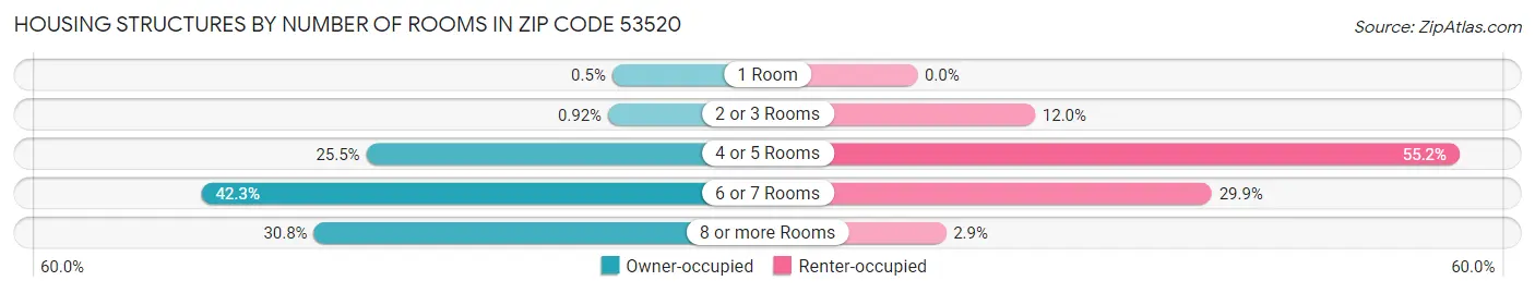 Housing Structures by Number of Rooms in Zip Code 53520