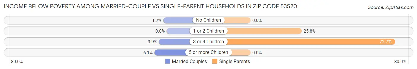 Income Below Poverty Among Married-Couple vs Single-Parent Households in Zip Code 53520