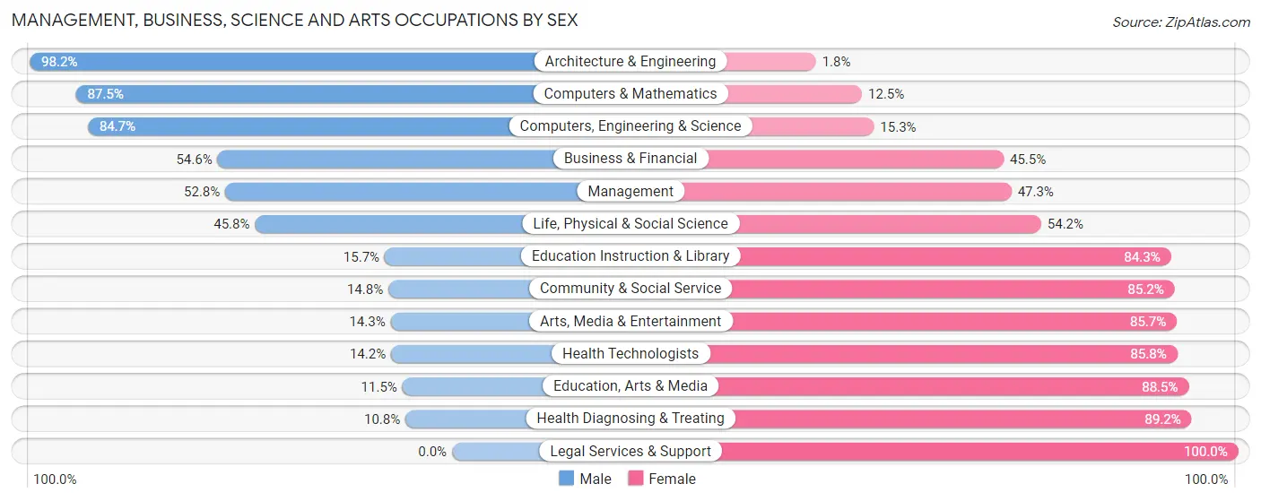 Management, Business, Science and Arts Occupations by Sex in Zip Code 53520