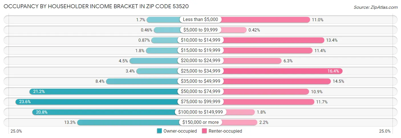 Occupancy by Householder Income Bracket in Zip Code 53520