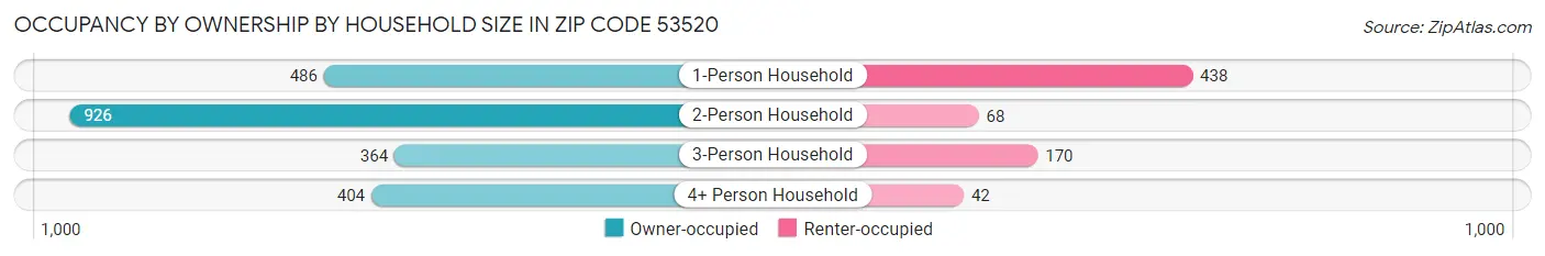 Occupancy by Ownership by Household Size in Zip Code 53520