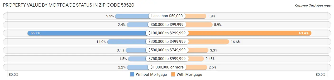 Property Value by Mortgage Status in Zip Code 53520
