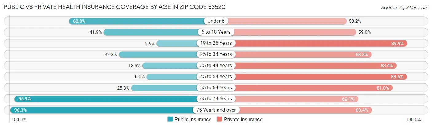 Public vs Private Health Insurance Coverage by Age in Zip Code 53520