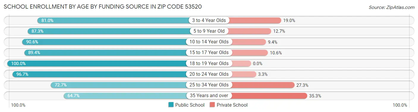 School Enrollment by Age by Funding Source in Zip Code 53520