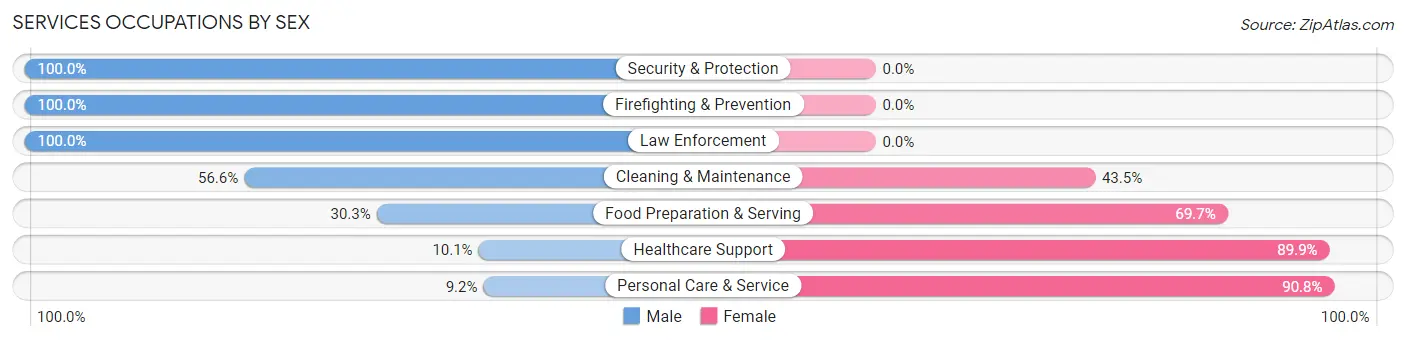 Services Occupations by Sex in Zip Code 53520