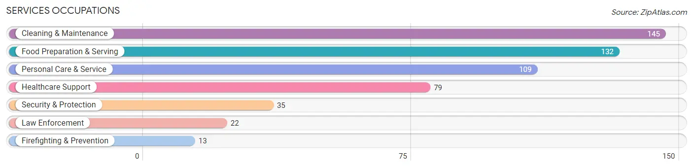 Services Occupations in Zip Code 53520