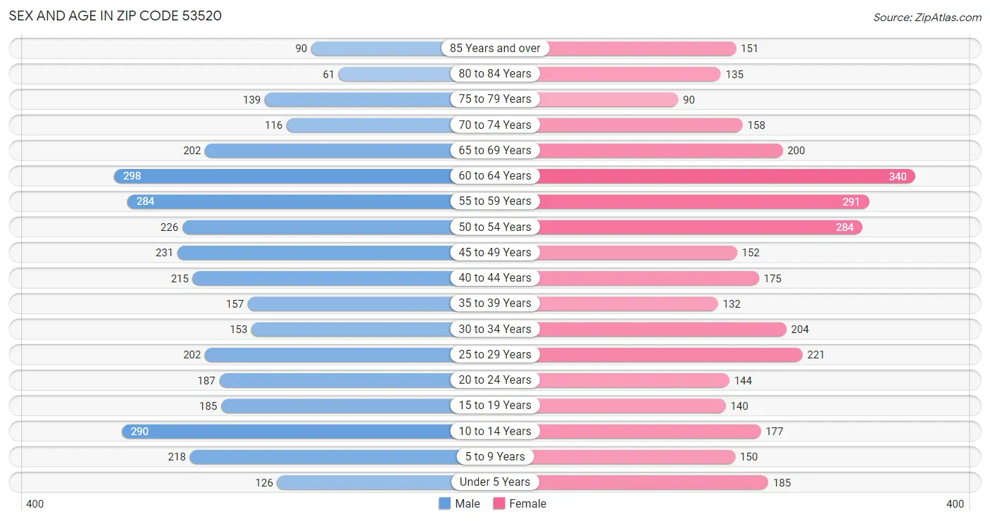 Sex and Age in Zip Code 53520