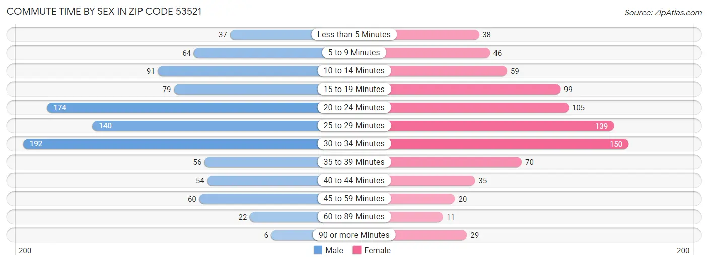 Commute Time by Sex in Zip Code 53521