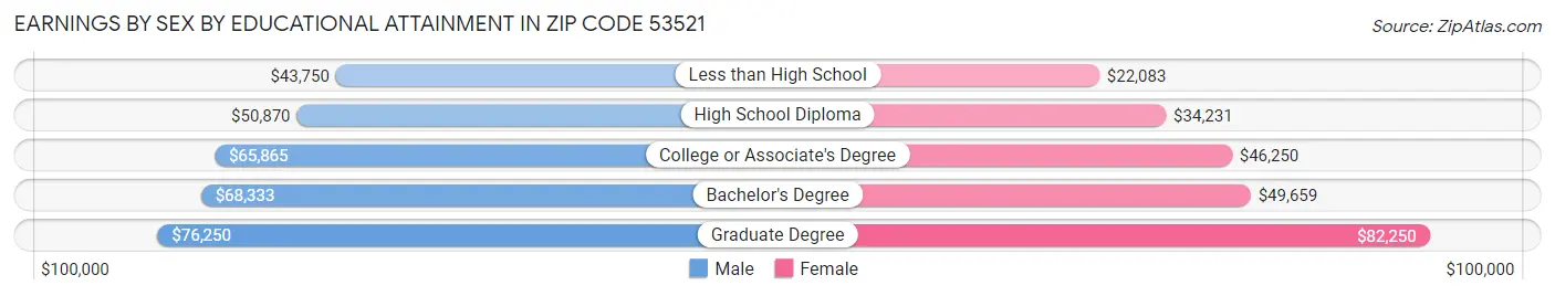 Earnings by Sex by Educational Attainment in Zip Code 53521