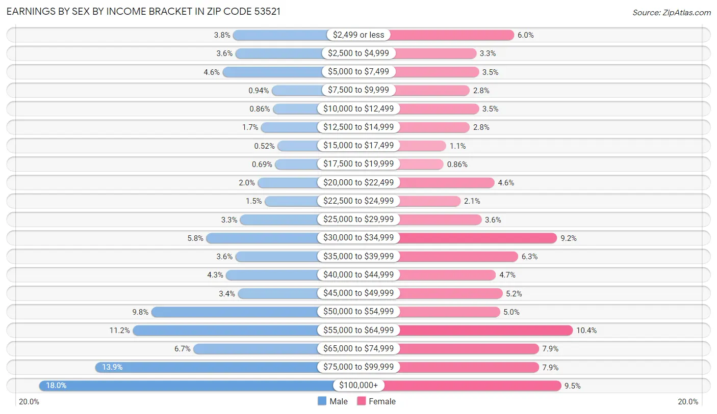 Earnings by Sex by Income Bracket in Zip Code 53521