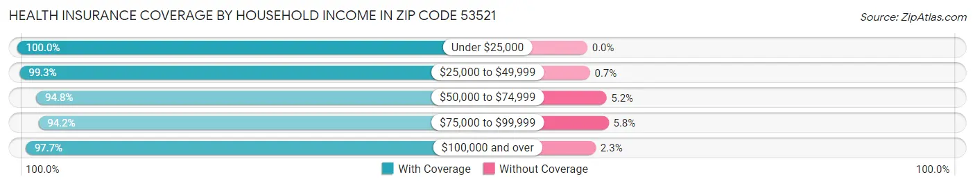 Health Insurance Coverage by Household Income in Zip Code 53521