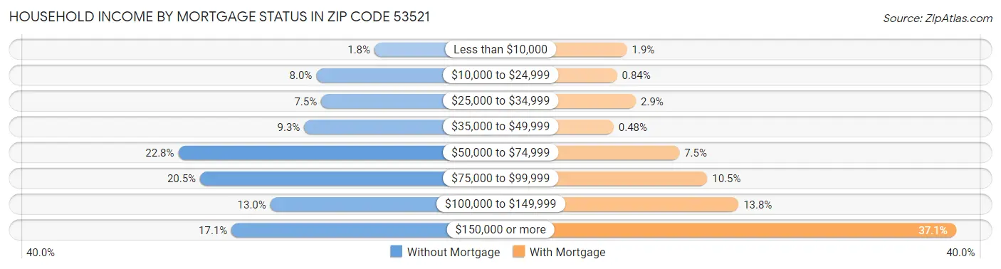 Household Income by Mortgage Status in Zip Code 53521