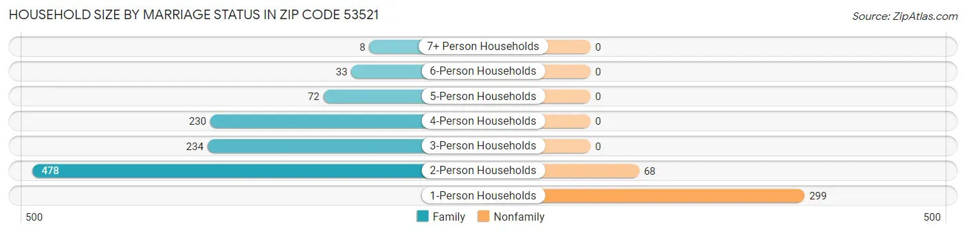 Household Size by Marriage Status in Zip Code 53521