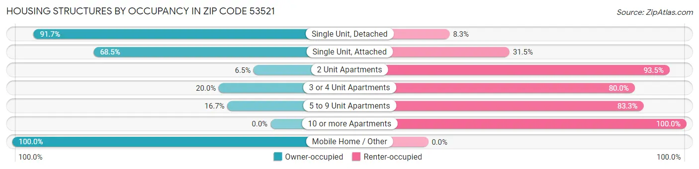 Housing Structures by Occupancy in Zip Code 53521