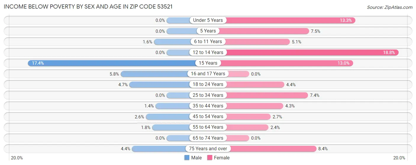 Income Below Poverty by Sex and Age in Zip Code 53521