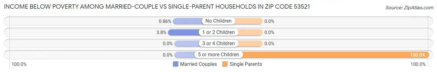 Income Below Poverty Among Married-Couple vs Single-Parent Households in Zip Code 53521