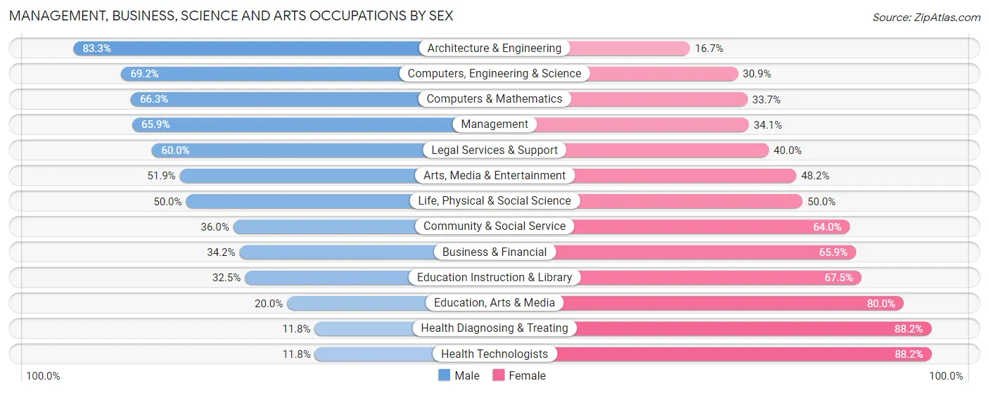 Management, Business, Science and Arts Occupations by Sex in Zip Code 53521