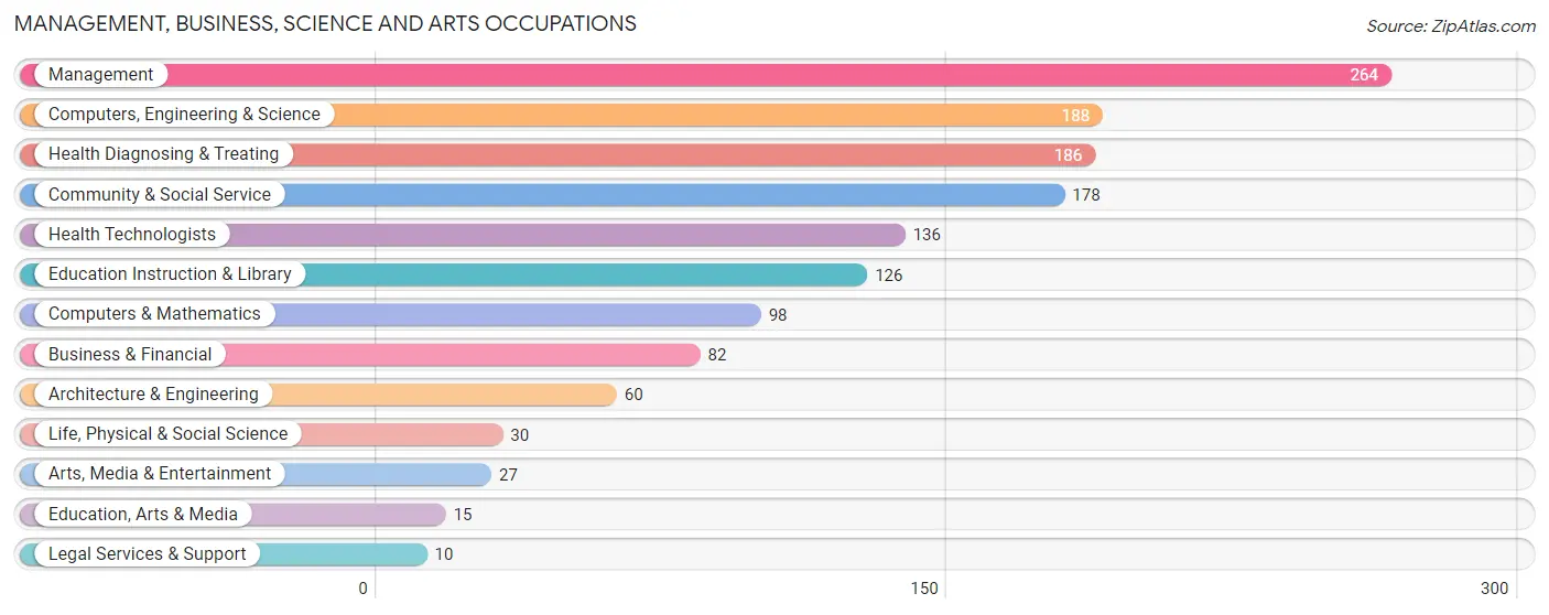 Management, Business, Science and Arts Occupations in Zip Code 53521