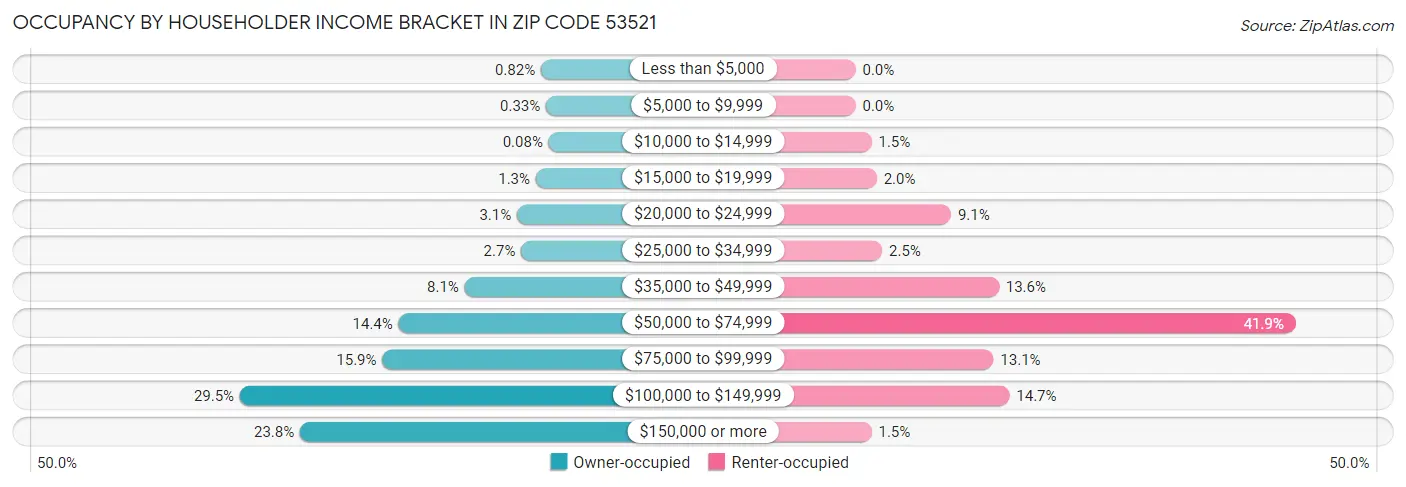 Occupancy by Householder Income Bracket in Zip Code 53521