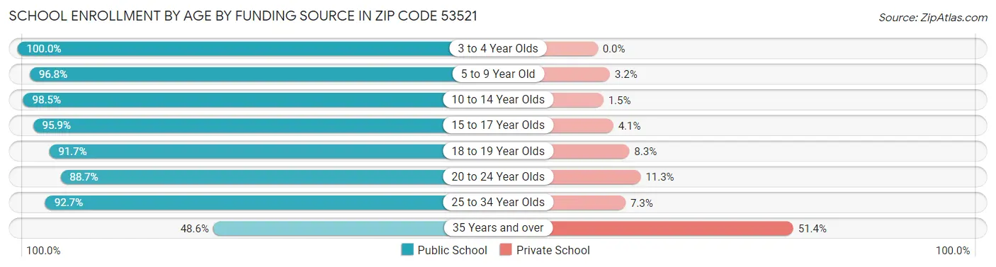 School Enrollment by Age by Funding Source in Zip Code 53521