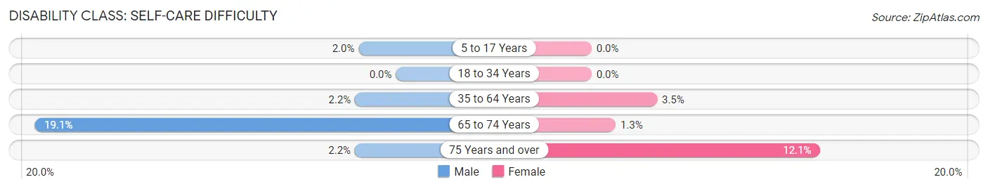 Disability in Zip Code 53521: <span>Self-Care Difficulty</span>