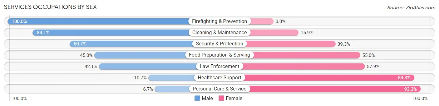Services Occupations by Sex in Zip Code 53521