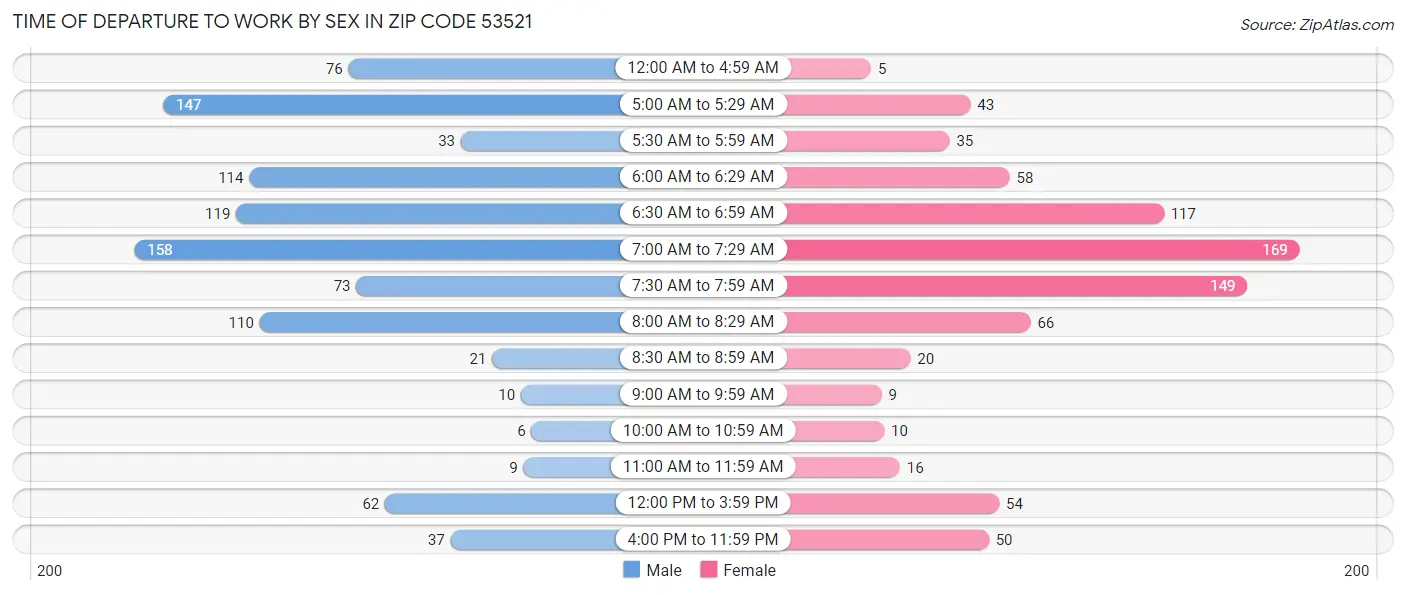 Time of Departure to Work by Sex in Zip Code 53521