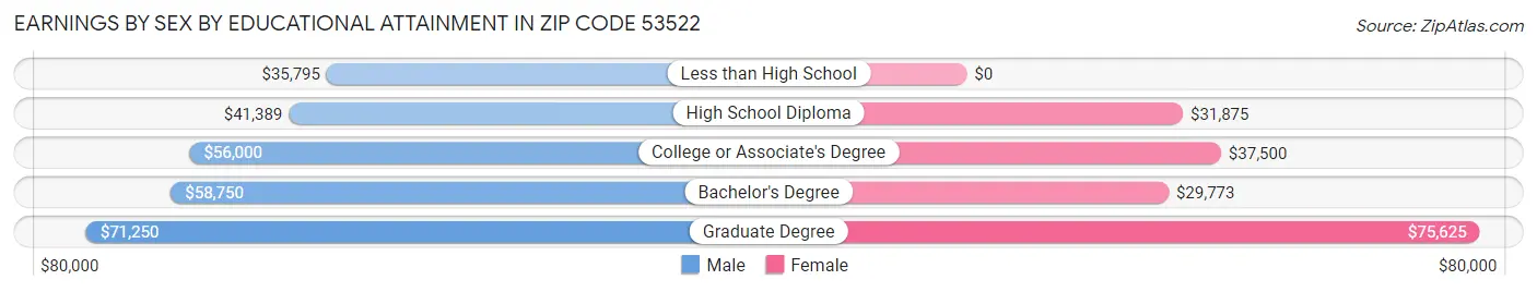 Earnings by Sex by Educational Attainment in Zip Code 53522
