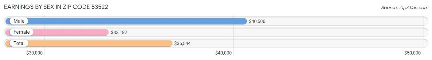 Earnings by Sex in Zip Code 53522