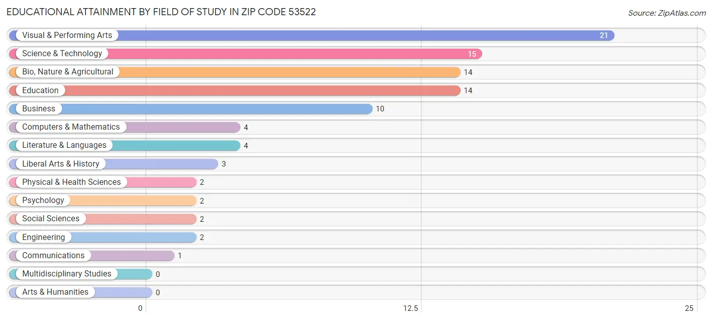 Educational Attainment by Field of Study in Zip Code 53522
