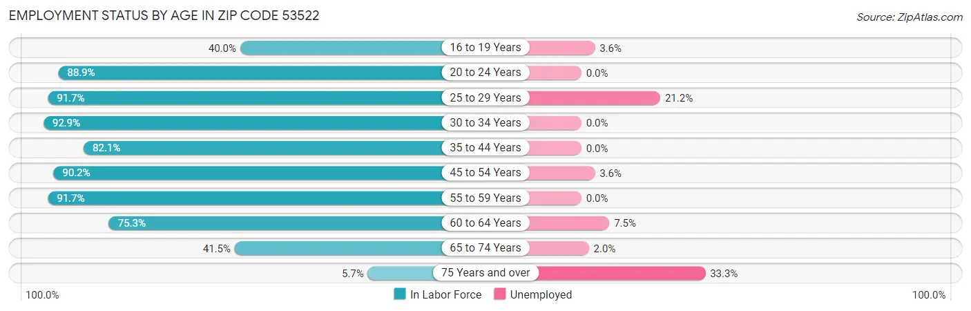 Employment Status by Age in Zip Code 53522