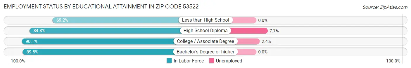 Employment Status by Educational Attainment in Zip Code 53522
