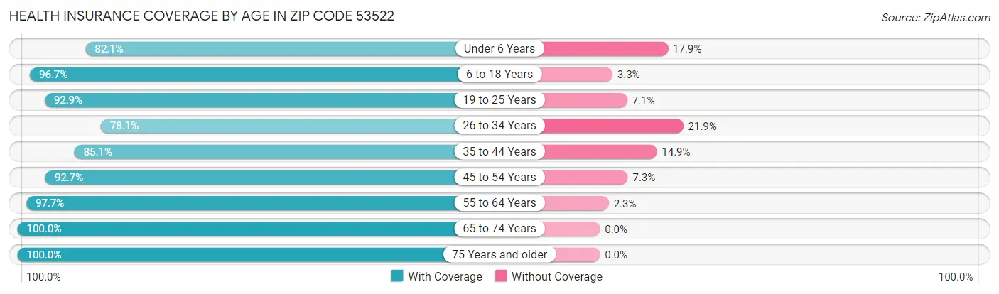 Health Insurance Coverage by Age in Zip Code 53522