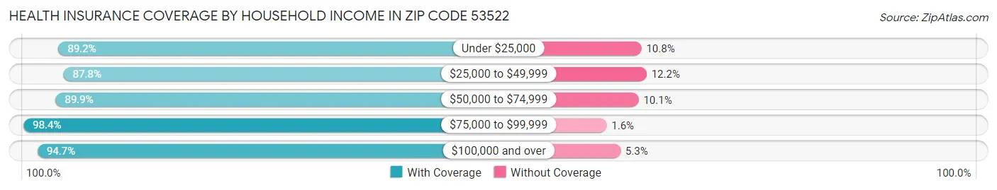 Health Insurance Coverage by Household Income in Zip Code 53522