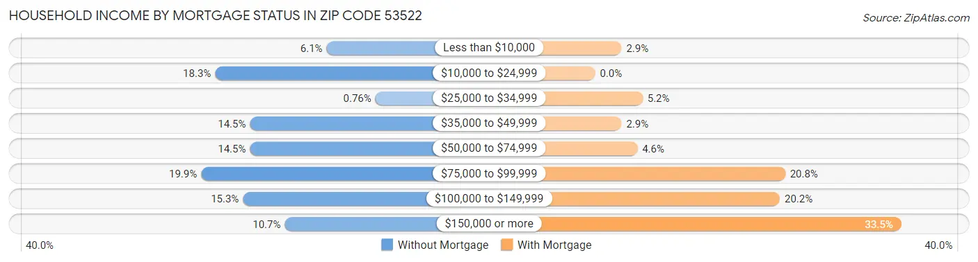 Household Income by Mortgage Status in Zip Code 53522