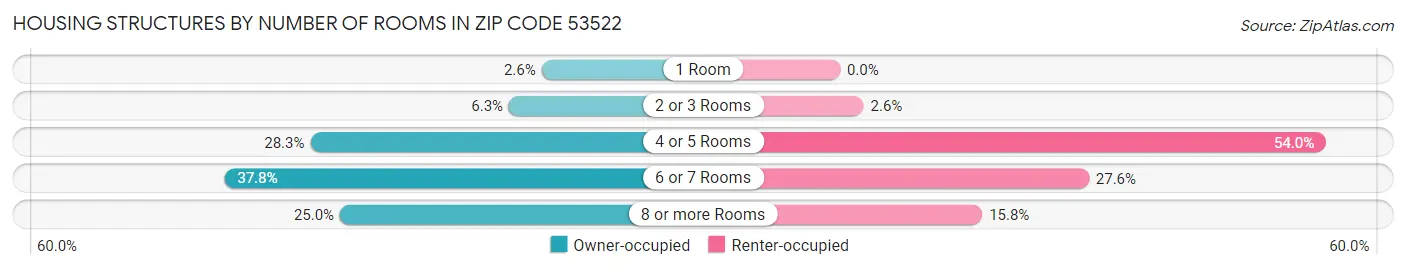 Housing Structures by Number of Rooms in Zip Code 53522