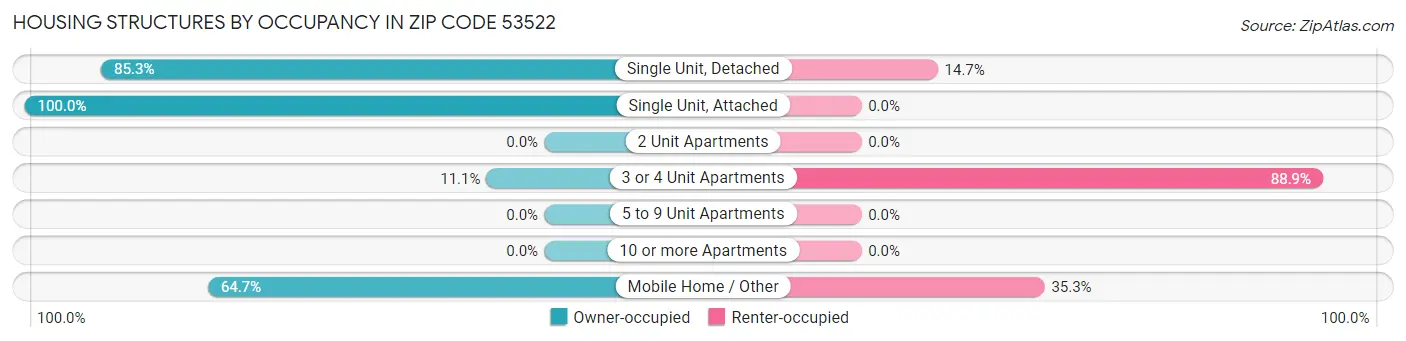 Housing Structures by Occupancy in Zip Code 53522