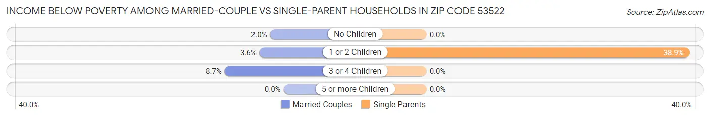Income Below Poverty Among Married-Couple vs Single-Parent Households in Zip Code 53522