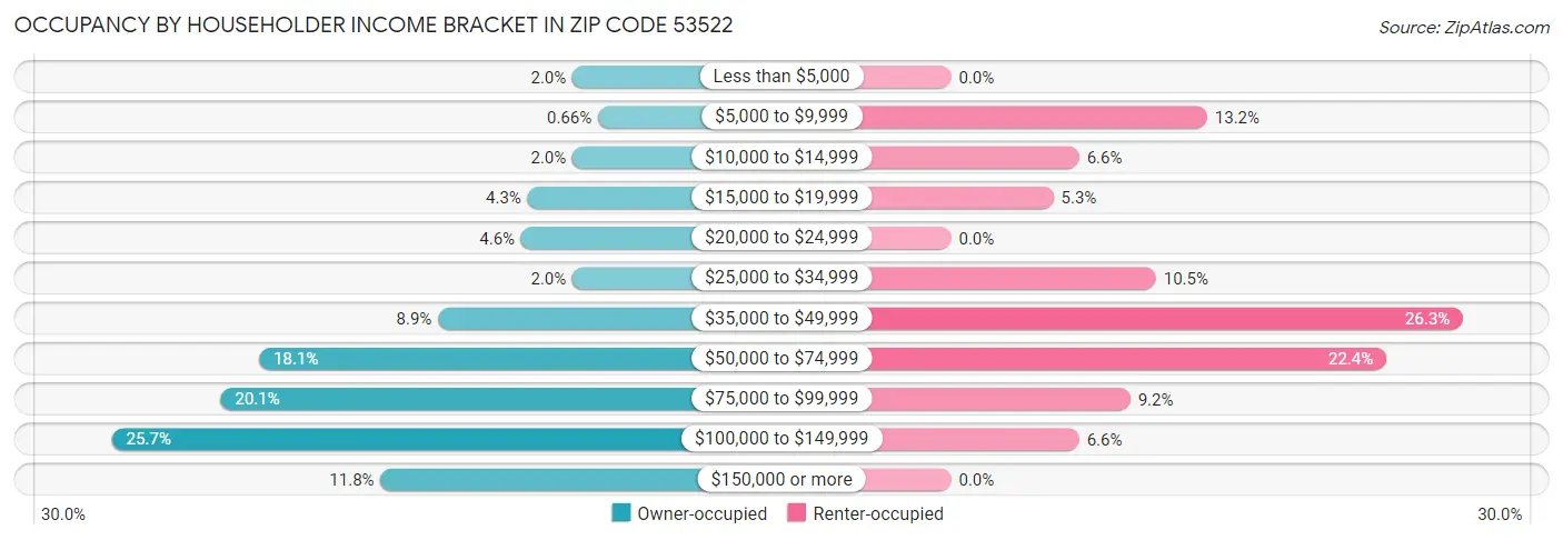 Occupancy by Householder Income Bracket in Zip Code 53522