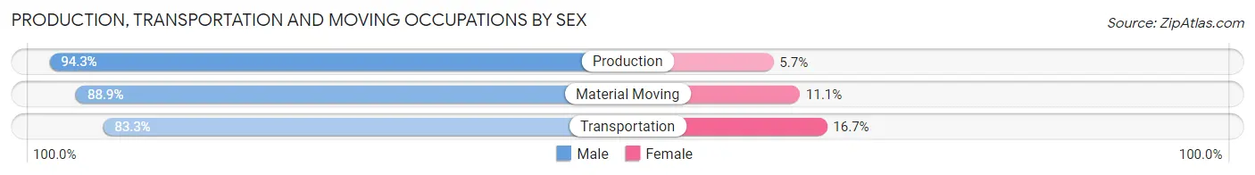 Production, Transportation and Moving Occupations by Sex in Zip Code 53522