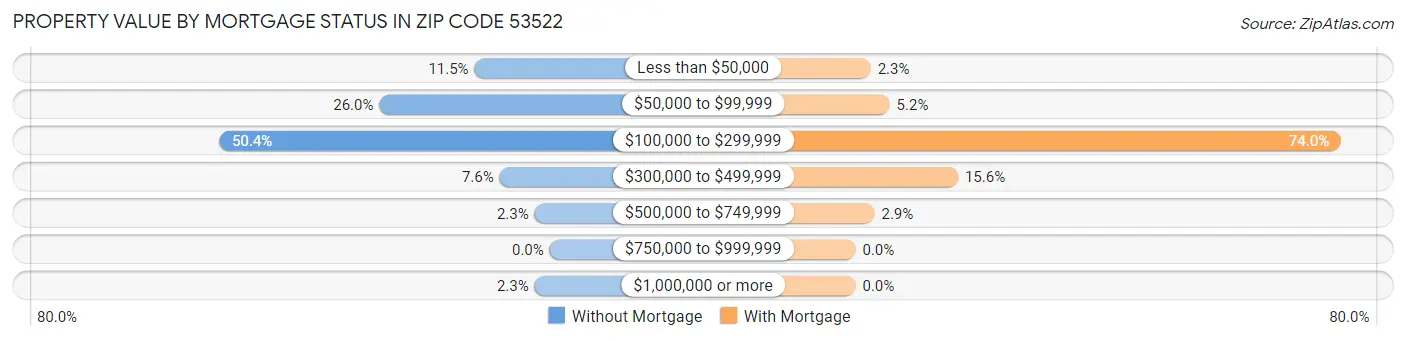 Property Value by Mortgage Status in Zip Code 53522
