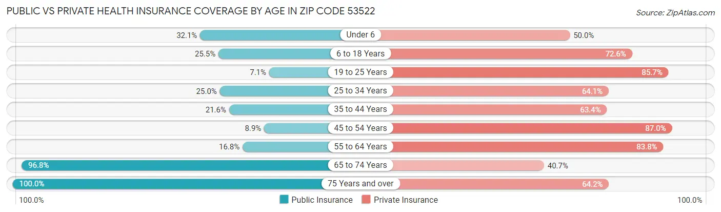Public vs Private Health Insurance Coverage by Age in Zip Code 53522
