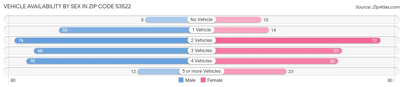 Vehicle Availability by Sex in Zip Code 53522