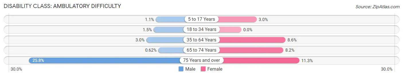 Disability in Zip Code 53523: <span>Ambulatory Difficulty</span>